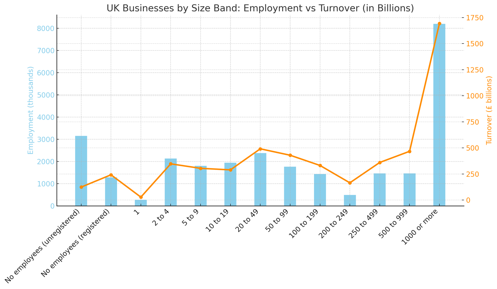 Companty size vs turnover in billions