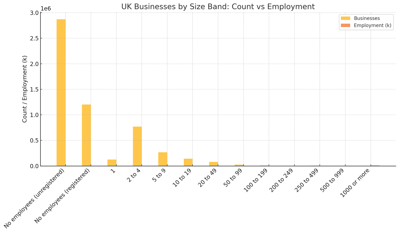 Number of UK companies by employment count