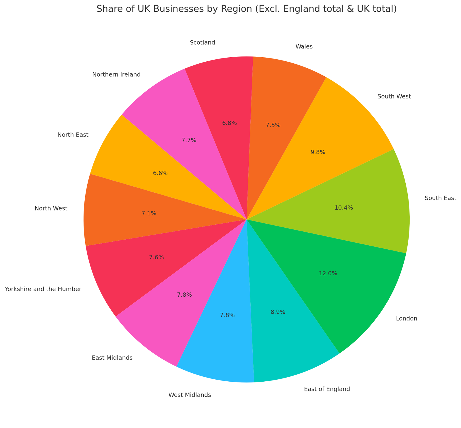 Share of UK companies by region