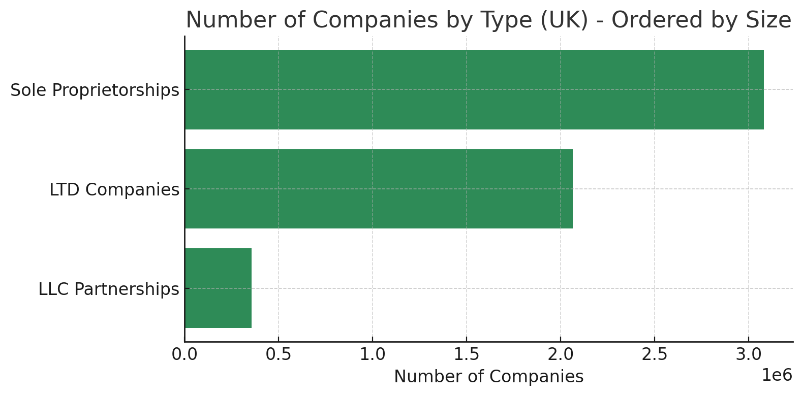 Number of UK companies by type